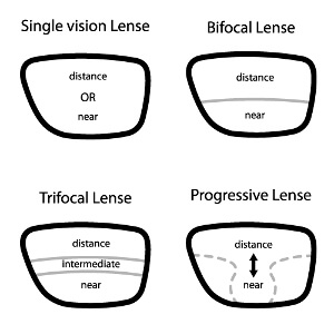resultat rendering se tv Varifocal & Bifocal Glasses Explained | Eyesite Opticians